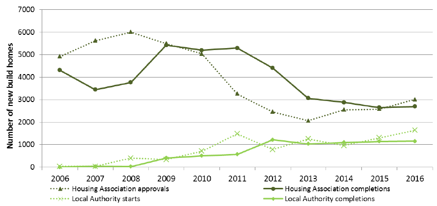 Chart 7a: Housing Association and Local Authority new build starts and completions, years to end June, 2006 to 2016