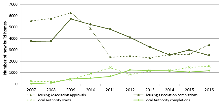 Chart 7b: Housing Association and Local Authority new build starts and completions, years to end September 2007 to 2016