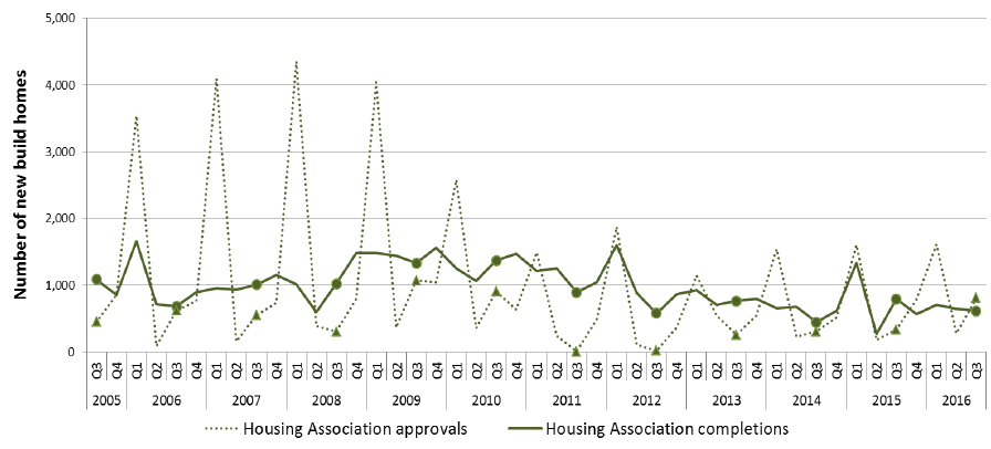 Chart 8: Quarterly new build approvals and completions (Housing Associations) since 2005