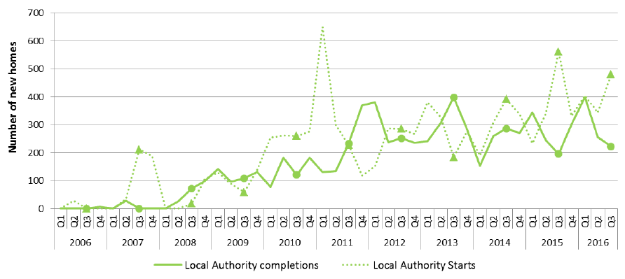 Chart 9: Quarterly new build starts and completions (Local Authority), since 2005
