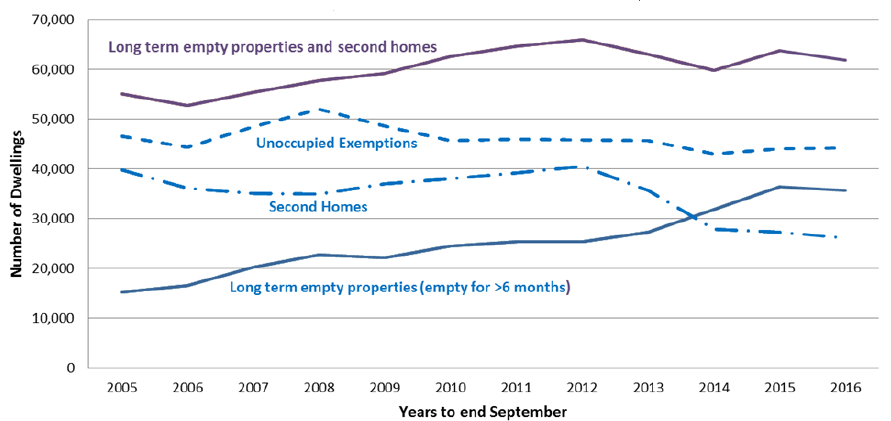 Chart 14: Long Term Empty Properties, Second Homes and Unoccupied Exemptions, 2005 to 2016