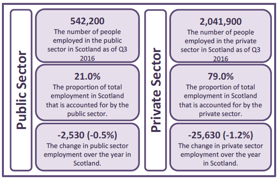 Figure 1: Public and Private Sector Employment, Scotland, Q3 2016