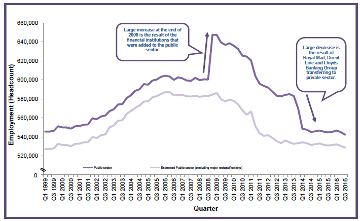 Chart 1: Public Sector Employment in Scotland, Headcount, Q1 1999 – Q3 2016, non-seasonally adjusted