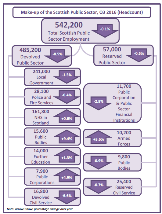 Figure 2: Make-up of the Scottish Public Sector, Q3 2016, Headcount