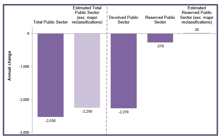 Chart 3: Annual Change (from Q3 2015 to Q3 2016) in Public Sector Employment by Devolved and Reserved Responsibility, Headcount