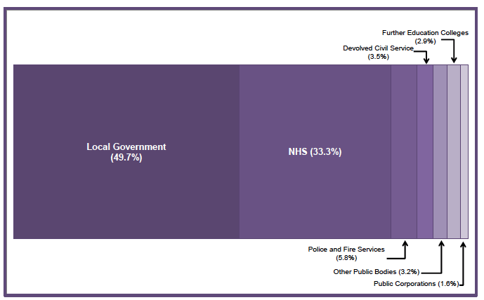 Chart 4: Breakdown of Devolved Public Sector Employment by Category, Headcount, Q3 2016