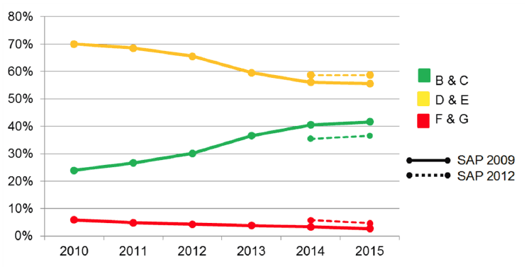 Proportion of Scottish Homes by Grouped EPC Band, SAP 2009 and SAP 2012