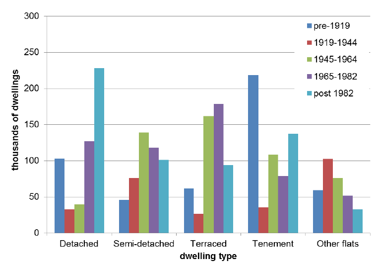 Figure 1: Number of Occupied Scottish Dwellings by Age Band and Type, 2015 
