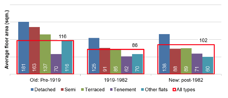 Figure 2: Average Floor Area (m2) by Dwelling Type and Age, 2015