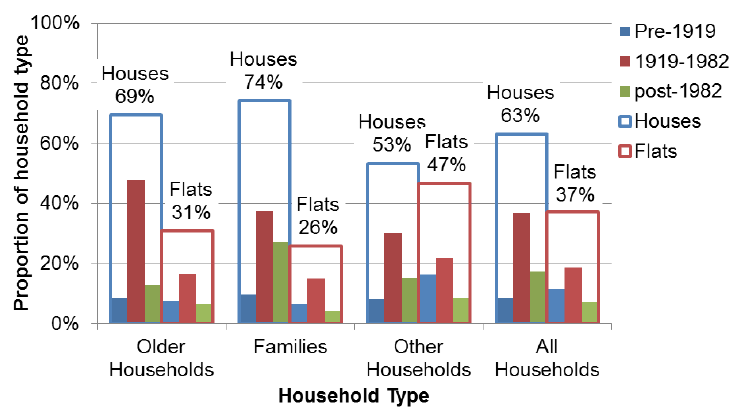 Figure 5: Proportion of Households in Each Dwelling Type and Age Band, 2015
