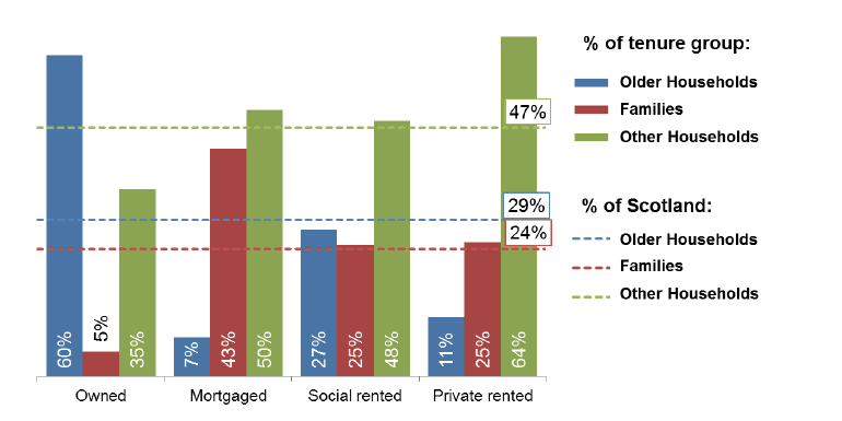 Figure 6: Proportion of Households in Each Tenure Group by Household Type, 2015