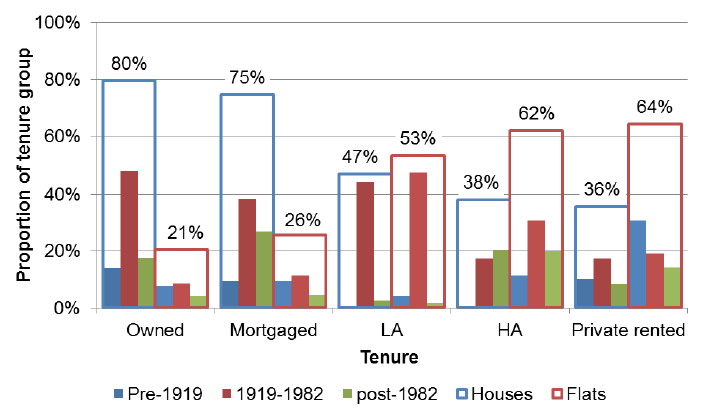 Figure 7: Proportion of Dwellings in Each Tenure Group by Age Band and Type of Dwelling, 2015