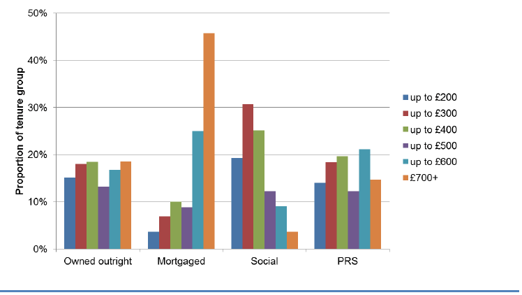 Figure 8: Proportion of Households in Each Tenure Group by Weekly Household Income Band, 2015
