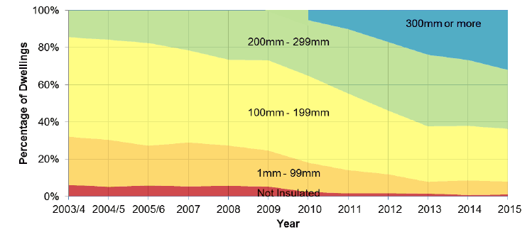 Figure 9: Depth of Loft Insulation (where applicable) 2003/04 - 2015