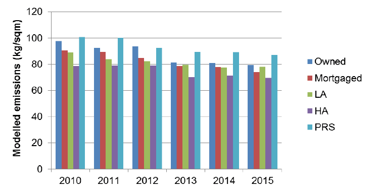 Figure 15: Modelled Emission per square meter (kg/m2) by Tenure, 2010-2015*