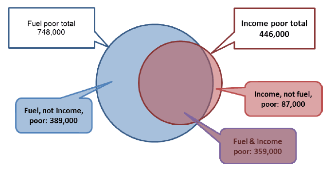 Figure 24: Fuel Poor and Income Poor Households, SHCS 2015