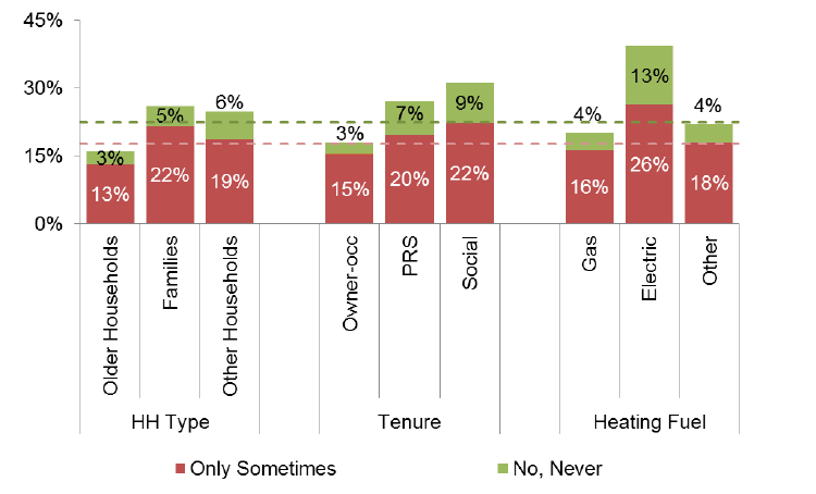 Figure 24: "Does Your Heating Keep You Warm Enough in the Winter?" by Household Type, Tenure and Primary Heating Fuel; SHCS 2015