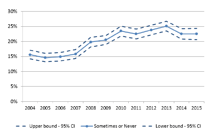 Figure 25: "Does Your Heating Keep You Warm Enough in the Winter?", Proportion 'Sometimes' or 'Never Warm', 2004-2015