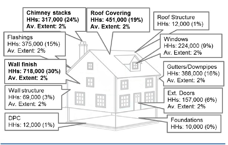 Figure 28: The Number of Households (HHs) Affected and Average Extent of Disrepair to External Critical Elements