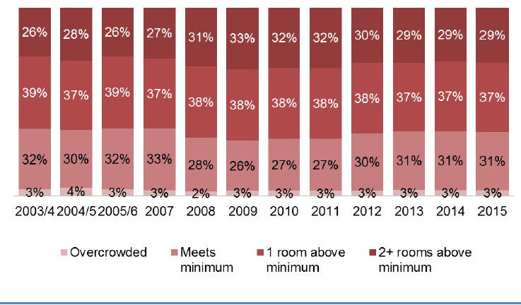 Figure 29: Proportion of Dwellings Which are Overcrowded, Meet the Minimum Standard, Exceed it by 1 Bedroom or Exceed by 2 or More Bedrooms, 2003/4-2015
