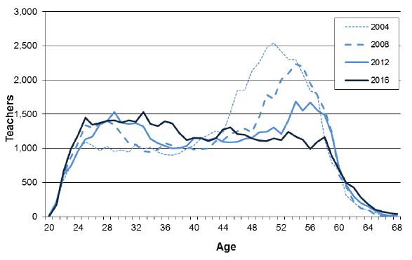 Chart 1: Age profile, school based teachers, 2004 to 2016
