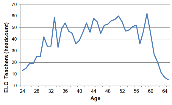 Chart 2: Age profile of GTCS registered early learning and childcare teachers, September 2016