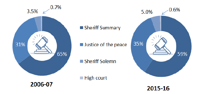 Chart 4: Proportion of convictions by court type, 2006-07 to 2015-16