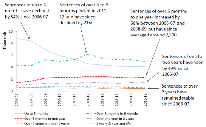 Chart 8: Length of Custodial Sentences, 2006-07 to 2015-16