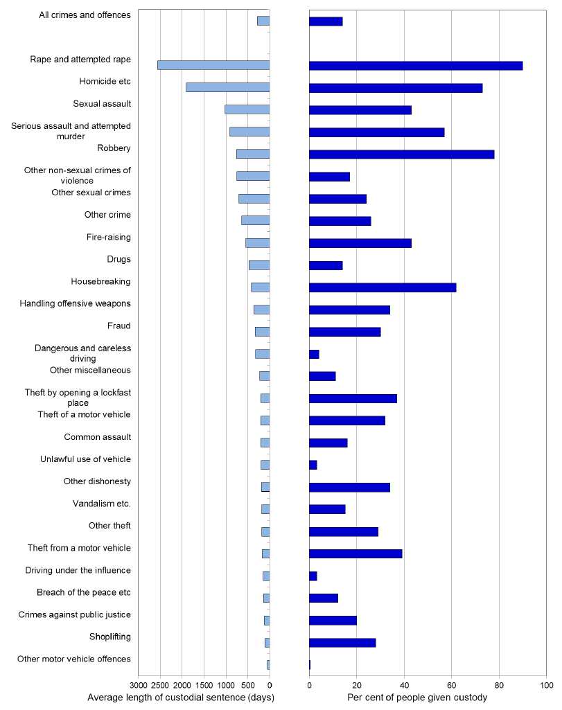 Chart 9: Average sentence length (excluding life sentences) and per cent receiving custody, by crime and offence group, 2015-16