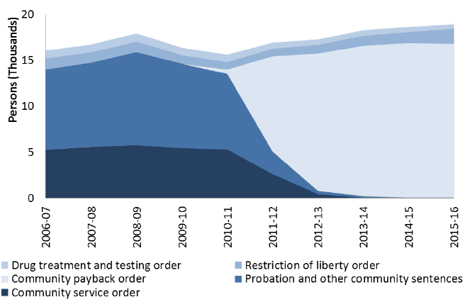 Chart 10: Persons issued community sentences, 2006-07 to 2015-16