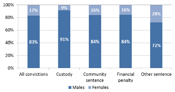 Chart 12: Total Convictions and Disposal Type by gender, 2015-16