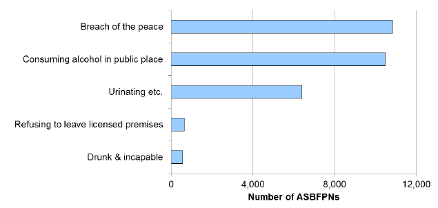 Chart 15: Most common offences for Anti-Social Behaviour Fixed Penalty Notices (ASBFPNs), 2015-16