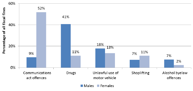 Chart 18: Fiscal fines, percentage issued by crime type and gender