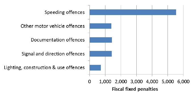 Chart 19: Most common offences for Fiscal Fixed Penalties, 2015-16