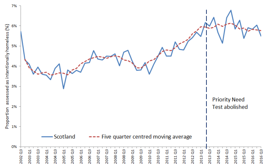 Chart 3: Percentage of cases assessed as intentionally homeless  in Scotland, from July to September (Q3), 2002