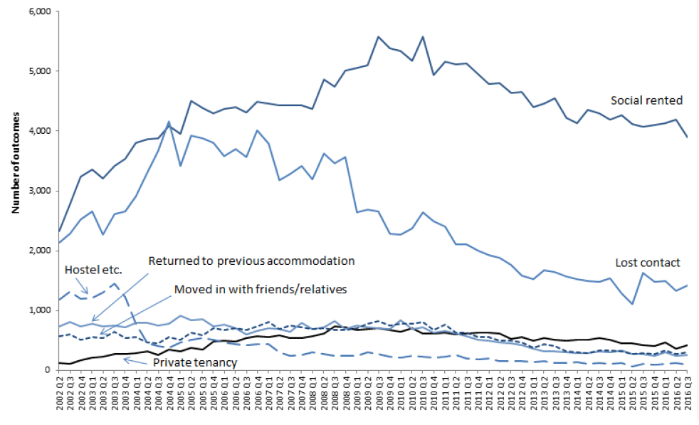 Chart 5: Outcomes of homeless applications in Scotland, from April to June (Q2), 2002