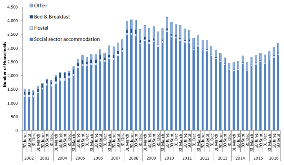 Chart 10: Households with children or with a household member pregnant  in temporary accommodation in Scotland, from 30 June 2002 