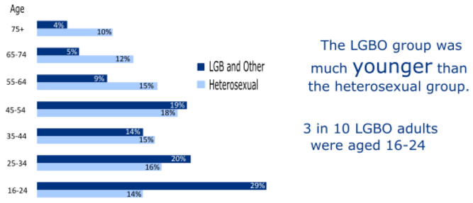 Figure 2: Sexual Orientation by Age – Scotland 2015