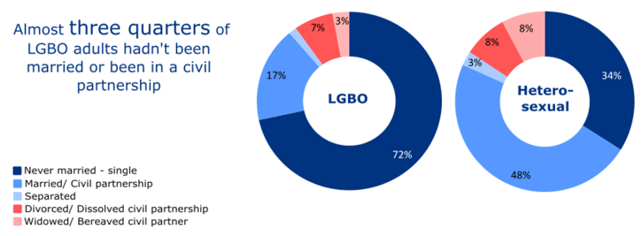 Figure 3: Sexual Orientation by Marital Status – Scotland 2015 