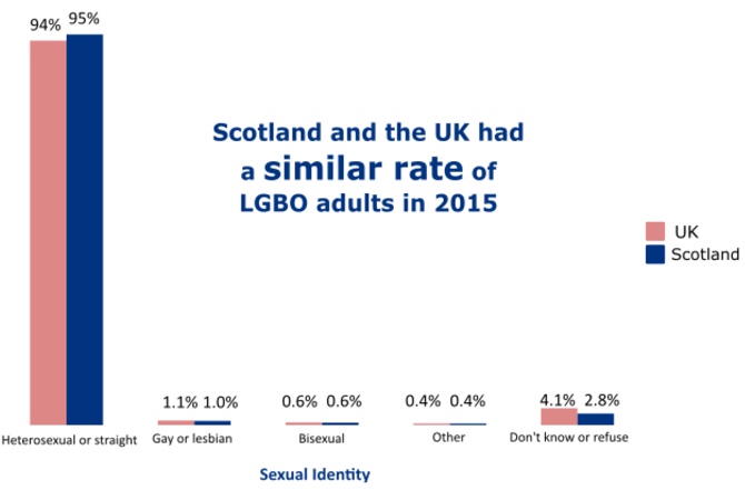 Figure 4: Sexual Identity in the UK Compared with Scotland - 2015 