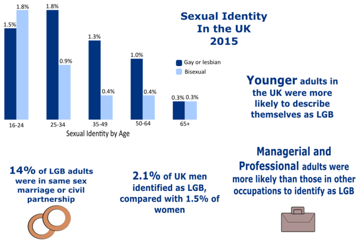 Figure 5: Sexual Identity Statistics - UK 2015 