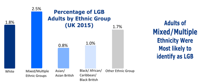 Figure 6: Sexual Identity by Ethnic Group – UK 2015 