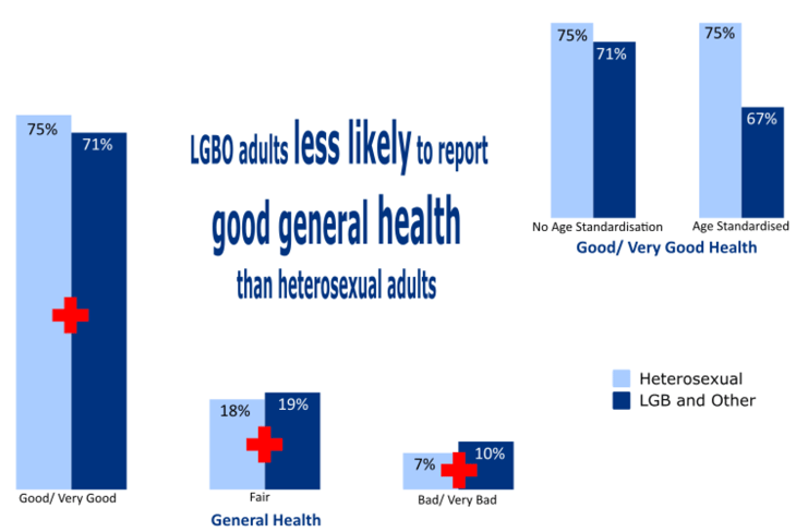 Figure 8: General Health by Sexual Orientation – Scotland 2015