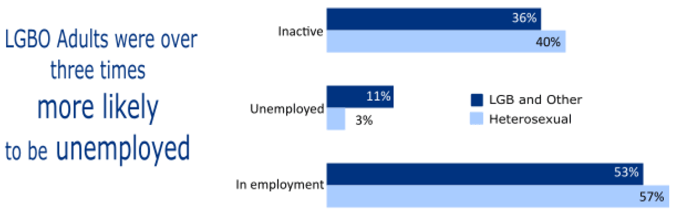 Figure 11: Sexual Orientation by Economic Activity – Scotland 2015