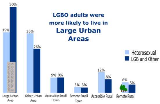 Figure 14: Urban /Rural Areas by Sexual Orientation – Scotland 2015