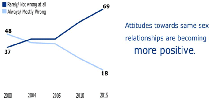 Figure 15: Attitudes Towards Same Sex Relationships – Scotland 