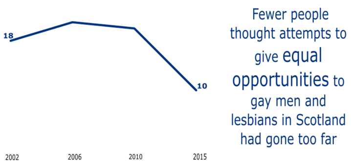 Figure 18: Attitudes towards giving equal opportunities to gay men and lesbians in Scotland 