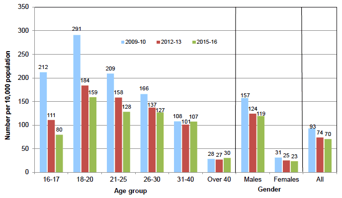 Chart 2 Number of CJSWRs per 10,000 population by age and gender: 2009-10, 2012-13 & 2015-16