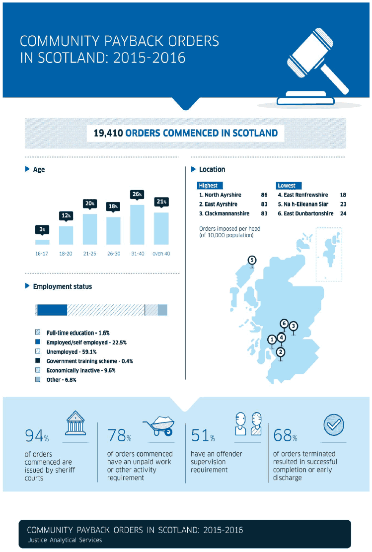 Community Payback Orders in Scotland: 2015-2016