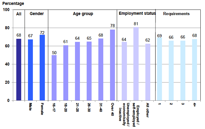 Chart 7 Completions/discharges of community payback orders by gender, age, employment status and number of requirements: 2015-16 